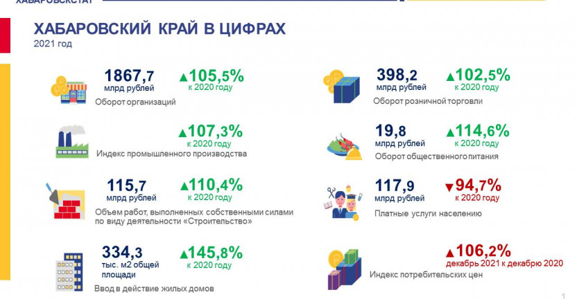 Хабаровский край в цифрах.  2021 год